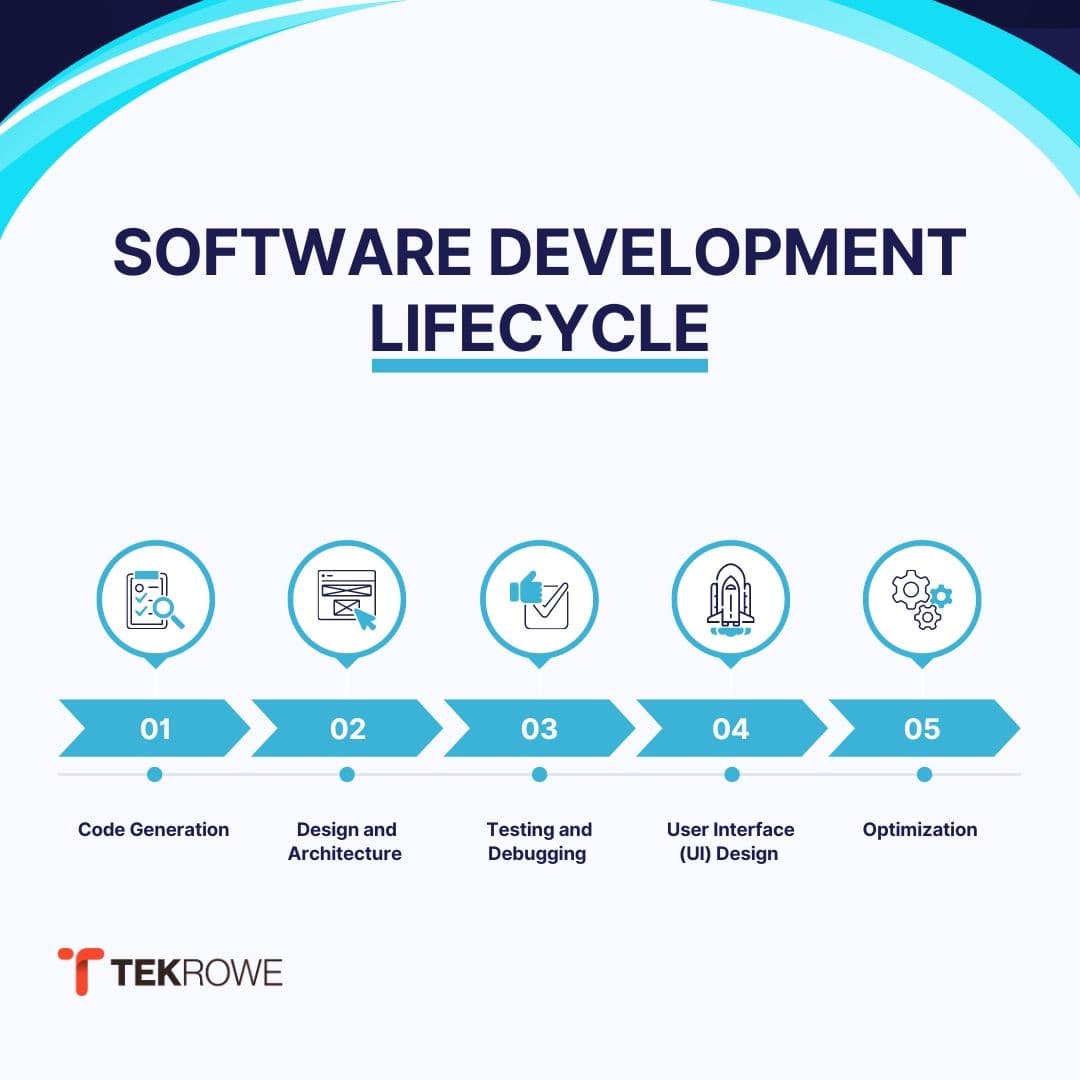 Software development Lifecycle