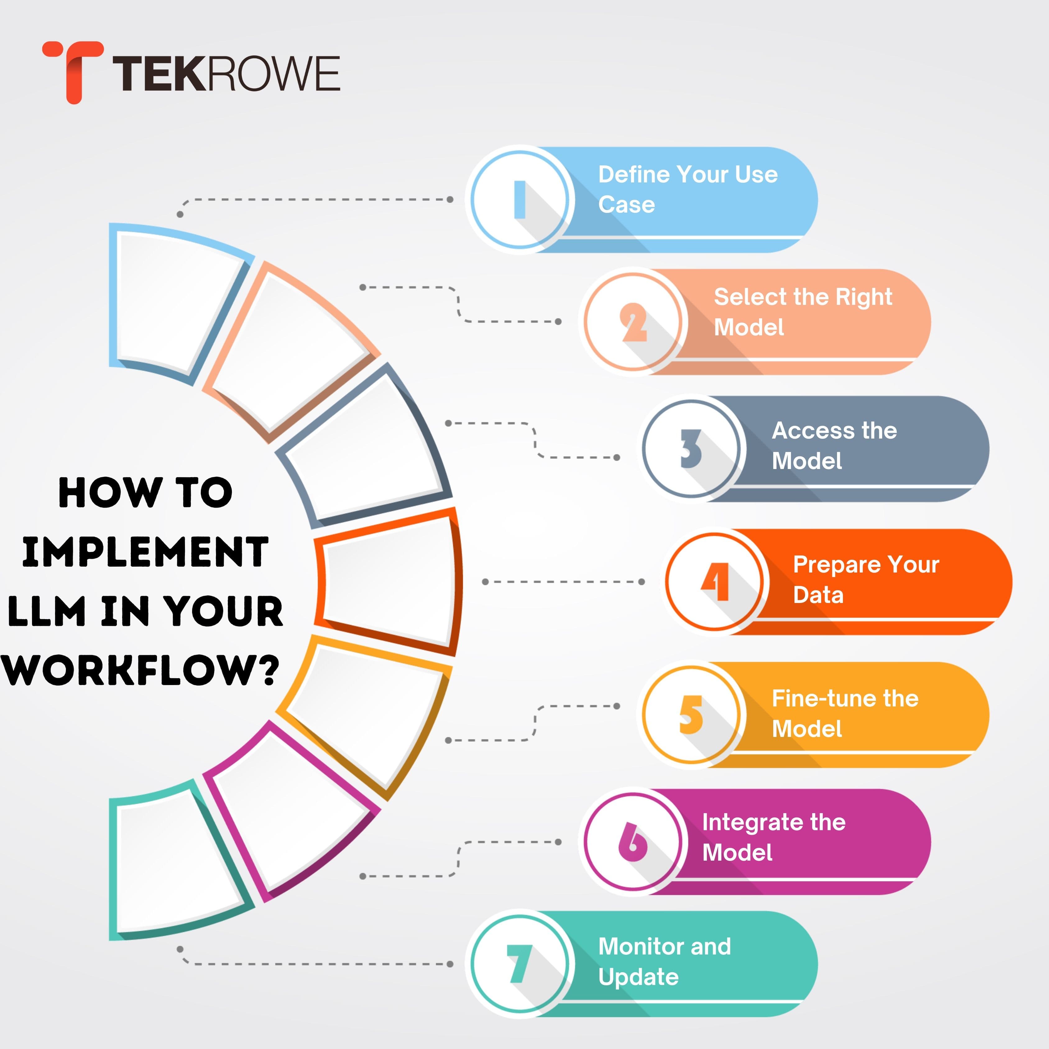 How to Implement a Large Language Model in Your Workflow