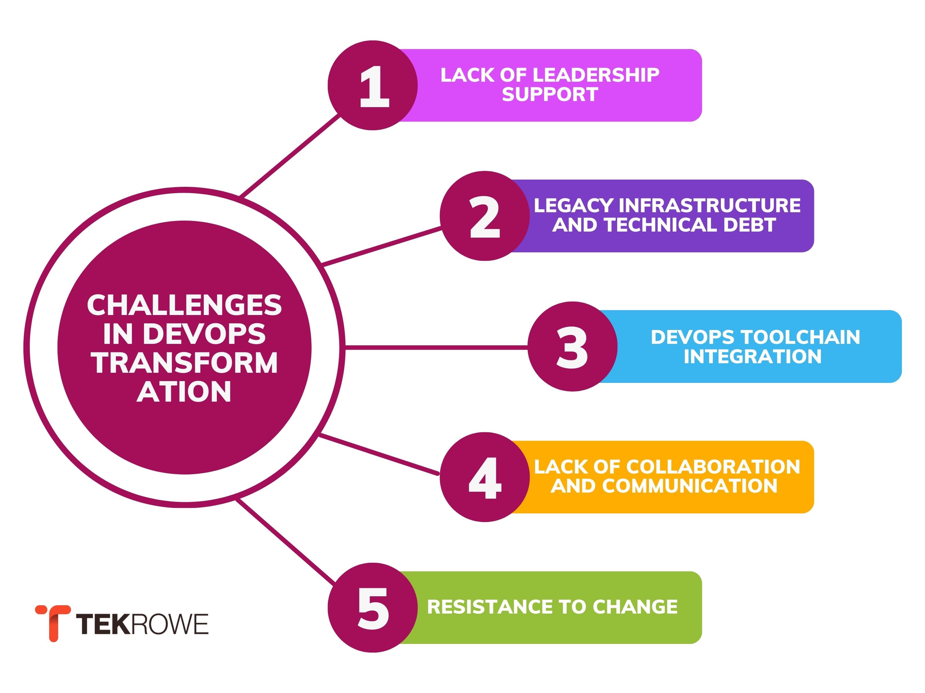 Challenges in DevOps Transformation