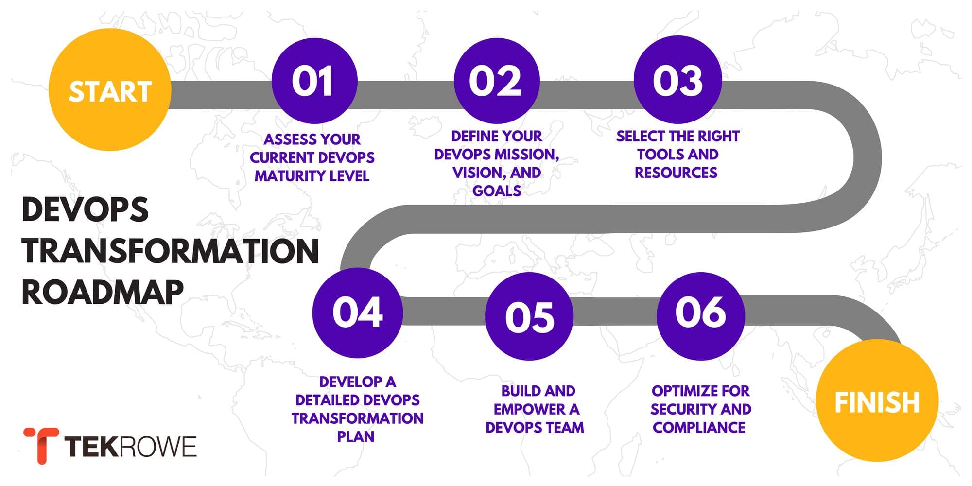 DevOps Transformation Roadmap