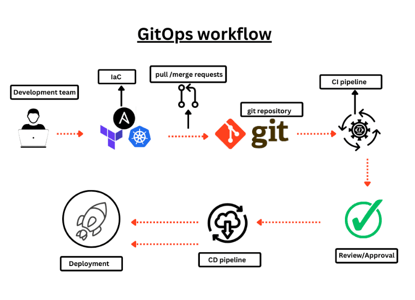 Gitops workflow.png