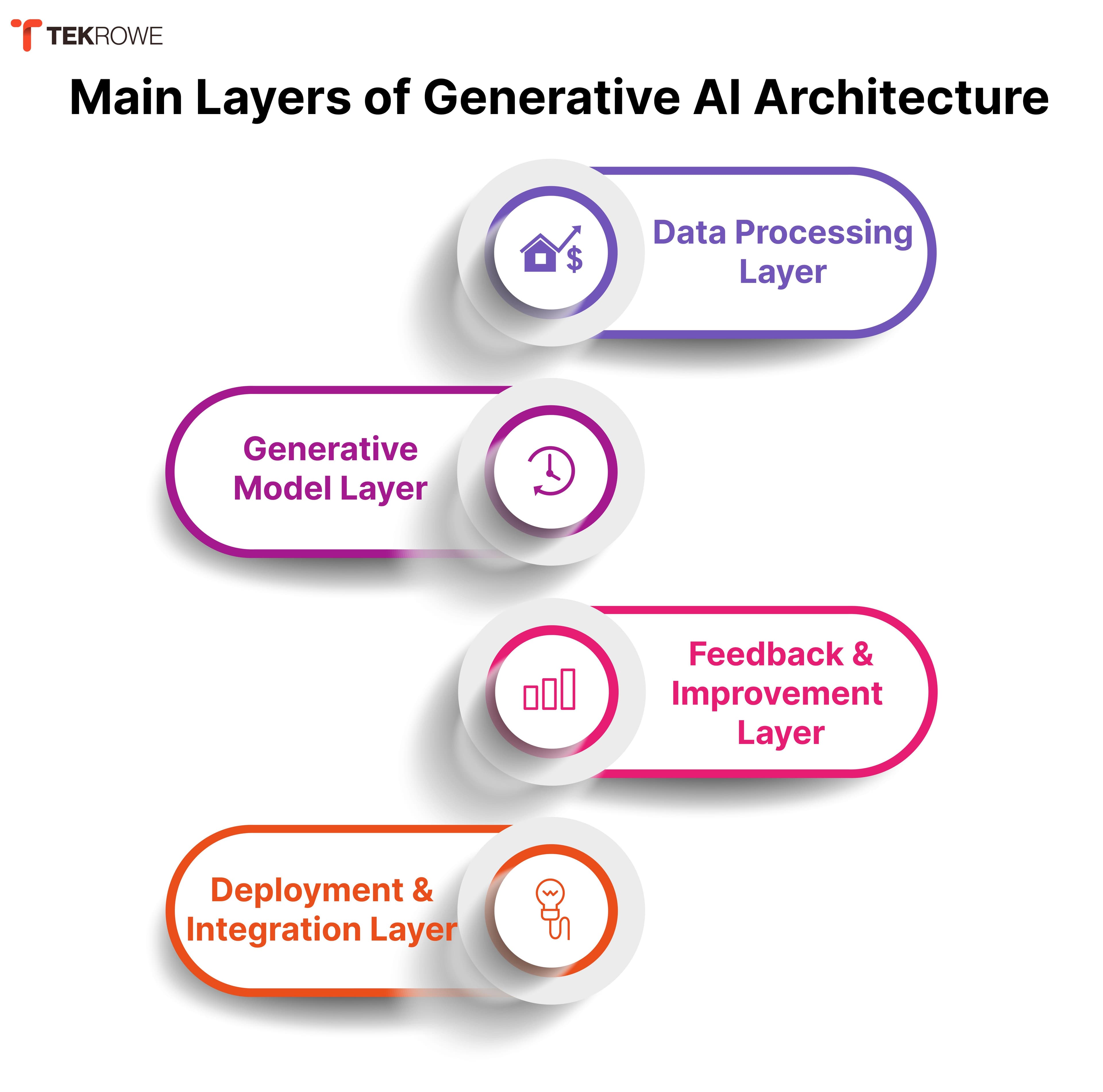 Layers of generative ai architecture